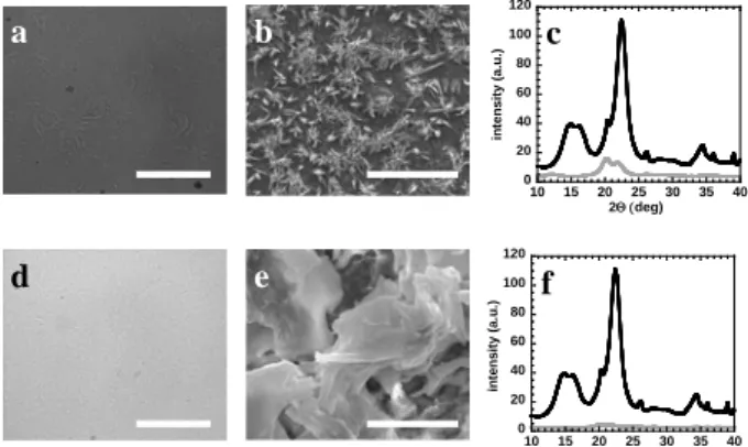 Fig 4 - Polarized light micrographs of dissolved cellulose in the  cold 8  wt% NaOH/H 2 O solvent (a) and in 40 wt% TBAH/H 2 O  solvent (d)
