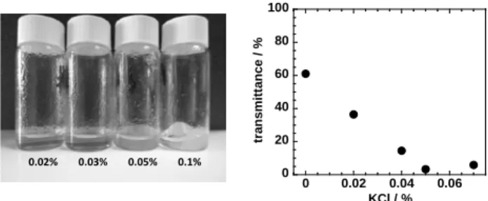 Fig 6  -  Photos (left) and transmittance (right) of cellulose  dissolved in strong alkali (TBAH  solution) with progressive  addition of KCl