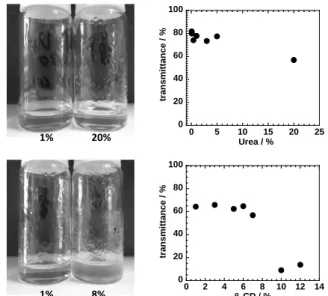 Fig  7  -  Photos (left) and transmittance (right) of cellulose  dissolved in strong alkali (TBAH  solution) with progressive  addition of urea (top) and β-cyclodextrin  (bottom)