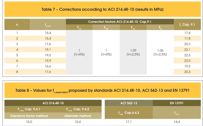 Table 6 – Data of drilled concrete cores