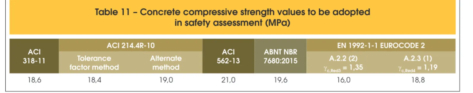 Table 9 – Concrete equivalent compressive strength values for safety assessment,  according to ACI 318-11