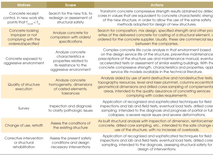Table 1 – Motives, scopes and actions that justify safety assessment of existing structures (Helene [3])