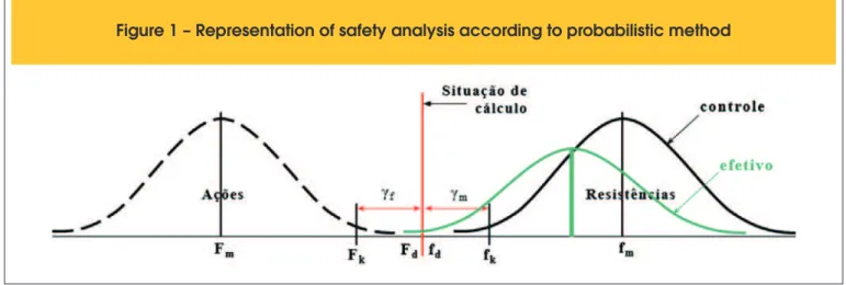 Figure 1 – Representation of safety analysis according to probabilistic method