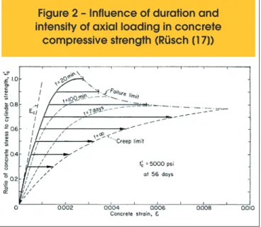 Figure 3 – Effects of age of loading  in concrete compressive strength 