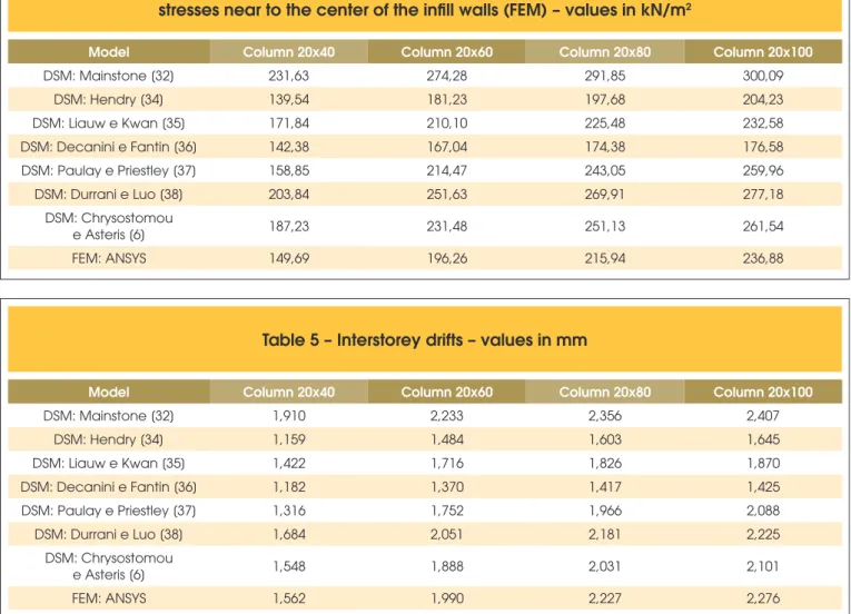 Table 4 – Compressive average stresses (DSM) and compressive principal  stresses near to the center of the infill walls (FEM) – values in kN/m 2