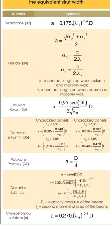 Table 1 – Analytical equations for obtaining  the equivalent strut width