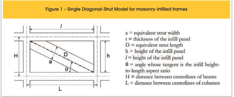 Figure 1 illustrates the dimensions involved in the equivalent di- di-agonal strut model for masonry-inilled frames