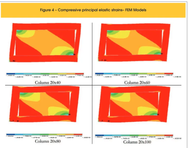 Figure 4 – Compressive principal elastic strains– FEM Models