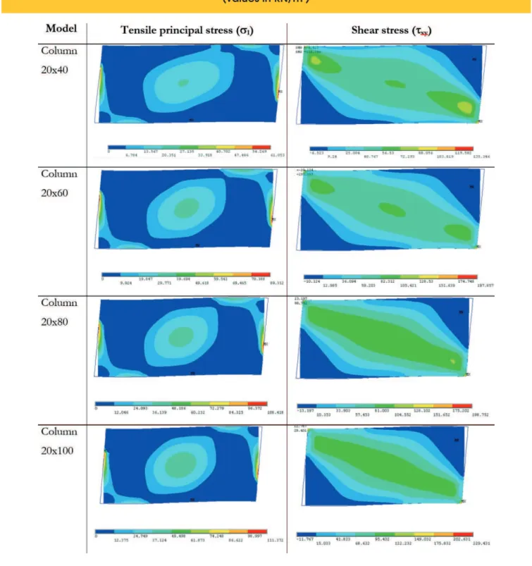 Figure 5 – Acting stresses related to diagonal tension  and shear in infill walls – FEM models (values in kN/m )2