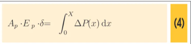 Figure 7 – Incremental prestressing loss due to slow, plastic concrete creep. With the increase in  humidity over time the final loss is reduced