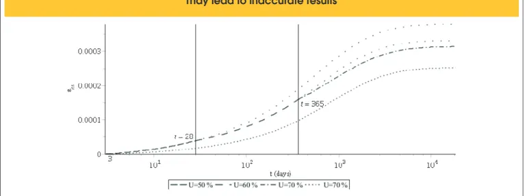 Figure 8 – Incremental prestressing loss due to concrete shrinkage. With the increase in humidity  over time the final loss is reduced