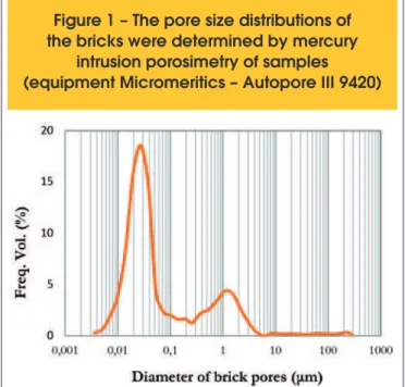 Figure 1 – The pore size distributions of  the bricks were determined by mercury 