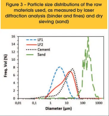 Figure 3 – Particle size distributions of the raw  materials used, as measured by laser  diffraction analysis (binder and fines) and dry 