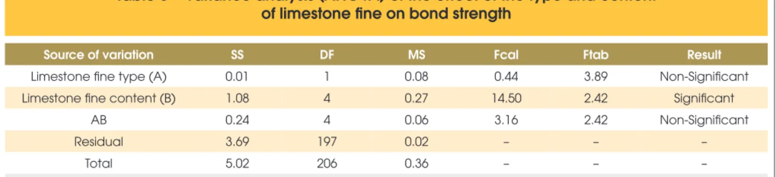 Table 6 – Variance analysis (ANOVA) of the effect of the type and content  of limestone fine on bond strength