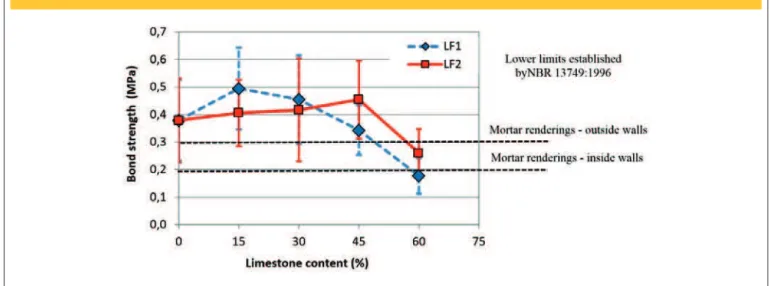 Table 6 shows the results of the variance analysis (ANOVA) 2  of the  effect of the type and content of limestone ine on bond strength