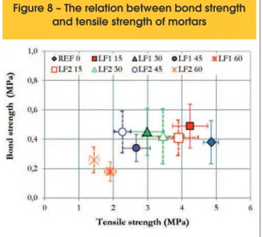 Figure 8 – The relation between bond strength 