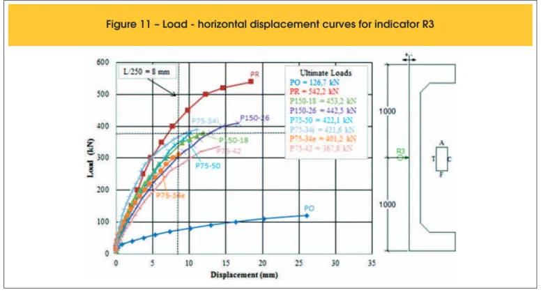 Figure 10 shows column displacements for each digital indicator  placed on the tension face, namely indicators R1 to R5, at the 300 
