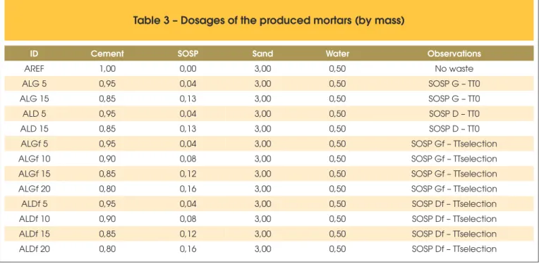 Table 3 – Dosages of the produced mortars (by mass)