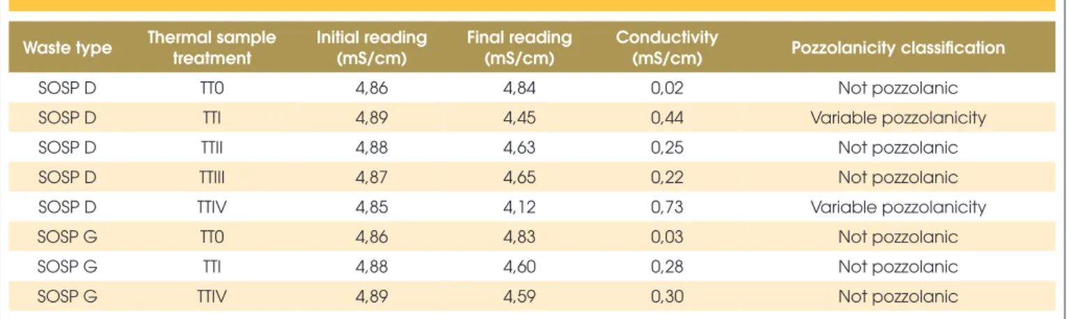 Table 4 – Results for the pozzolanicity tests performed using the Lúxan method