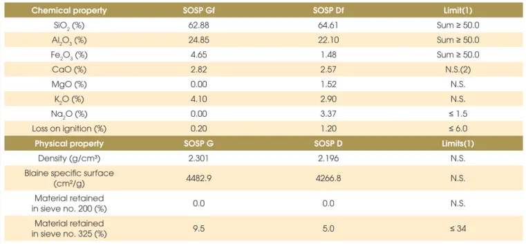 Table 5 – Chemical composition and physical properties of the wastes after TT selection