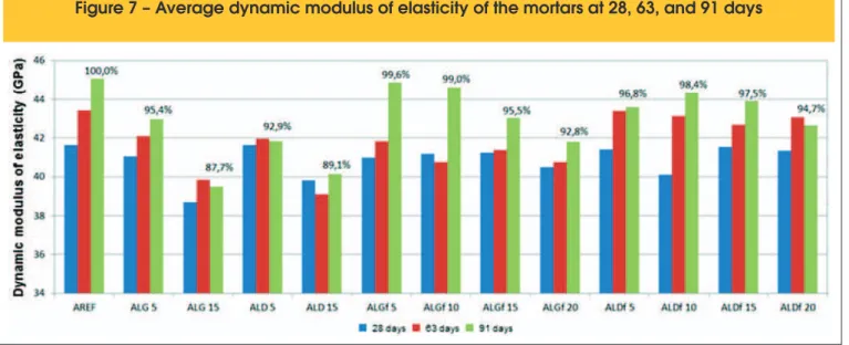 Figure 7 – Average dynamic modulus of elasticity of the mortars at 28, 63, and 91 days