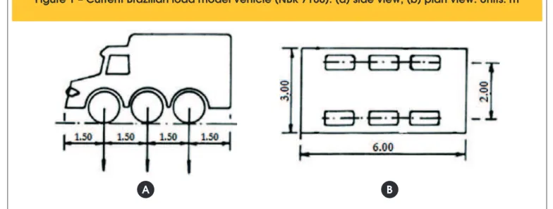 Figure 1 – Current Brazilian load model vehicle (NBR 7188): (a) side view; (b) plan view
