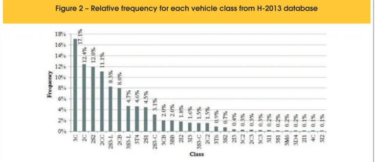 Figure 2 – Relative frequency for each vehicle class from H-2013 database