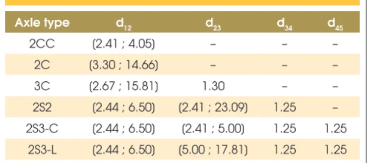 Table 4 – Population models fitted to some wheelbases; d ij  is the distance  between axles i and j; units: m