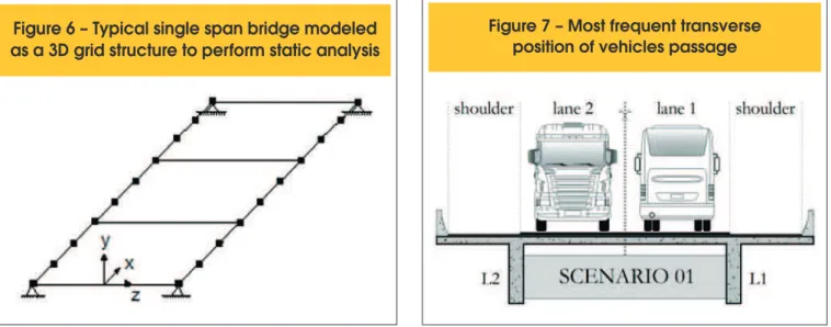 Figure 6 – Typical single span bridge modeled  as a 3D grid structure to perform static analysis