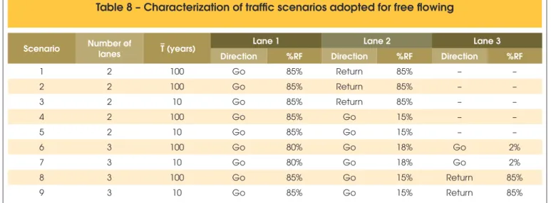 Table 8 – Characterization of traffic scenarios adopted for free flowing