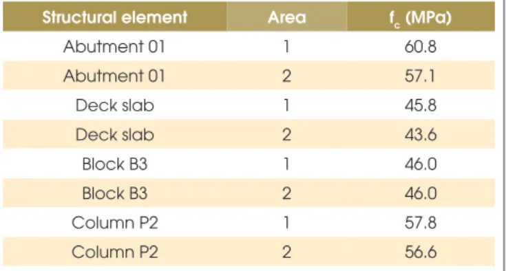 Table 1 – Average results from rebound  hammer tests on structural elements