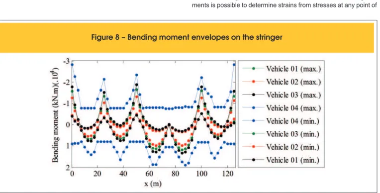 Figure 8 – Bending moment envelopes on the stringer