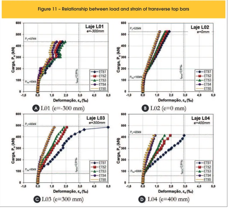 Figure 11 – Relationship between load and strain of transverse top bars