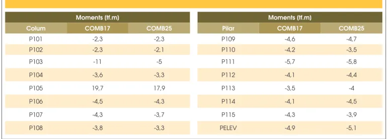 Table 8 – Moments in the region of the Coluns Model 4 - 1ª Analysis