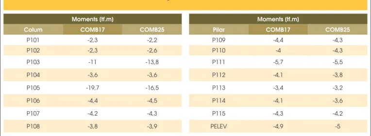 Table 10 – Moments in the region of the Coluns Model 4 - 2ª Analysis 