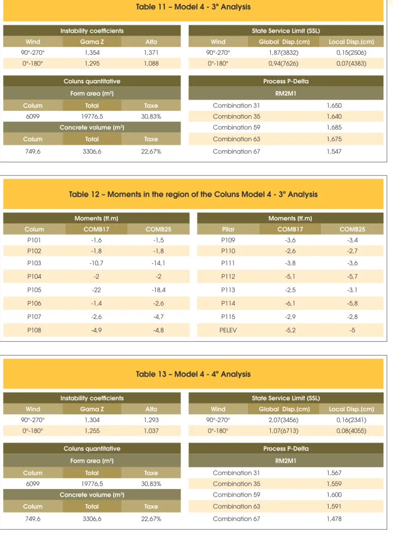 Table 12 – Moments in the region of the Coluns Model 4 - 3ª Analysis