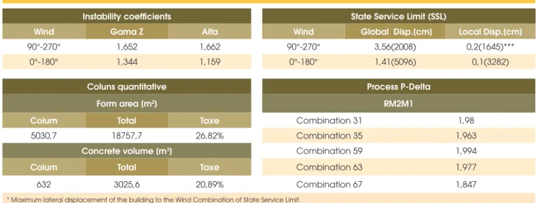 Table 2 – Model 1 - 2ª Analysis