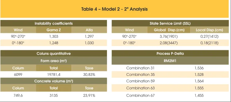Table 4 – Model 2 - 2ª Analysis 