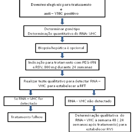 Figura IV: Algoritmo de tratamento e abordagem terapêutica de doentes com infecção crónica por VHC, genótipo  2
