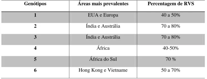 Tabela I: Distribuição geográfica e percentagem de RVS dos diferentes tipos de genótipos do VHC  (Marinho et al) 