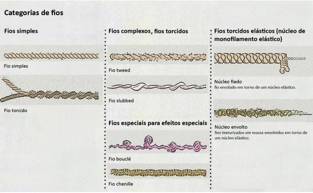 Fig. 1  Categorias de fios. 