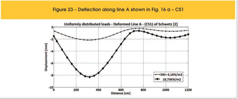 Figure 23 – Deflection along line A shown in Fig. 16 a – CS1
