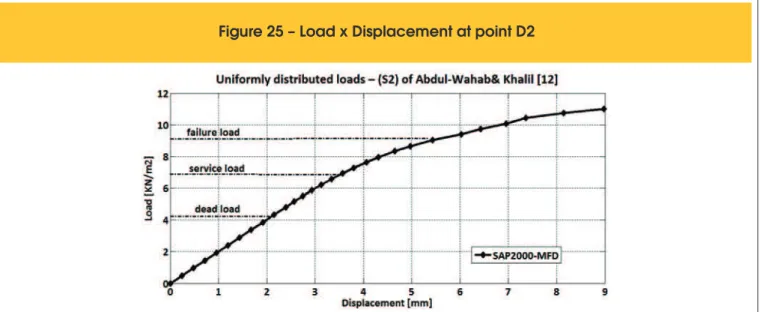 Figure 25 – Load x Displacement at point D2