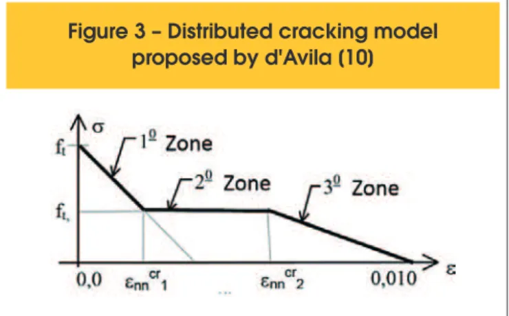 Figure 2 – Element shell-layered Figure 3 – Distributed cracking model  proposed by d'Avila [10]
