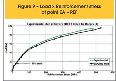 Figure  8  shows  the  center  slab  displacements  under  loading. 
