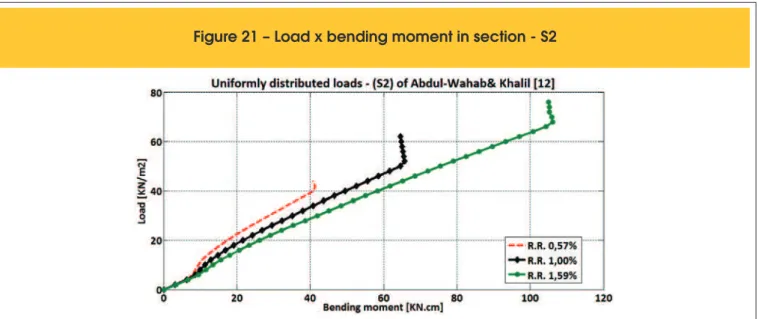 Figure 21 – Load x bending moment in section - S2