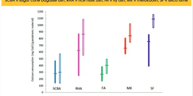 Figure 2 – Calcium consumption (g of CaO/g of vitreous of materials) of different pozzolanic  materials