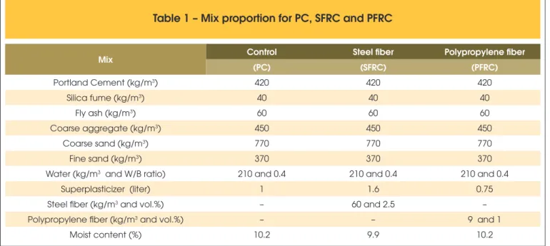 Table 1 – Mix proportion for PC, SFRC and PFRC