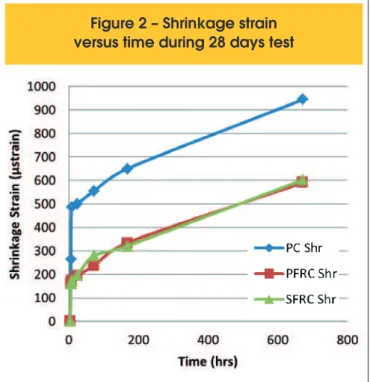 Figure 3 – Shrinkage strain versus time with de dominium of plastic and hardening statesFigure 2 – Shrinkage strain 