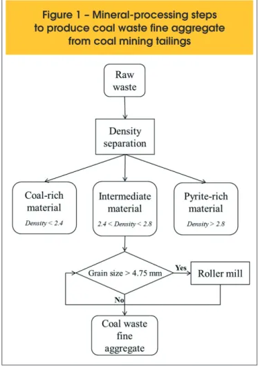 Figure 1 – Mineral-processing steps  to produce coal waste fine aggregate 